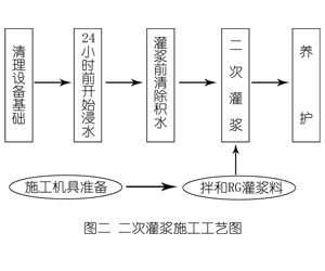 成华灌浆料施工工艺—文字完整版